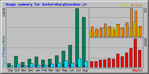 Usage summary for kerkerebarghiasdoor.ir